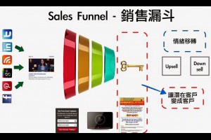 如何賣出高價資訊型產品，讓你賺飽飽？