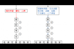 [讀經筆記] 雜阿含經卷第十二 因緣相應 285 經 @ 生命本質之探究