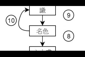 [讀經筆記] 雜阿含經卷第十二 因緣相應 288 經 - 「名色」及「識」展轉相依而生 @ 生命本質之探究