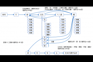 [讀經筆記] 雜阿含經卷第十二 因緣相應 294 經 - 內有此識身，外有名色 @ 生命本質之探究