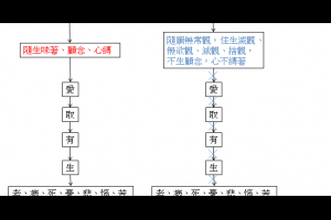 [讀經筆記] 雜阿含經卷第十二上半卷 因緣相應 (1/3) @ 生命本質之探究