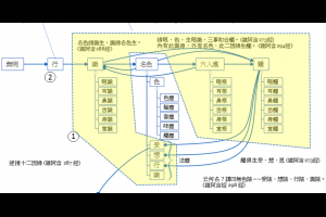 [讀經筆記] 雜阿含經卷第十二 因緣相應 295 經 - 此身非汝所有，亦非餘人所有。本修行願，受得此身。 @ 生命本質之探究