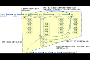 [讀經筆記] 雜阿含經卷第十三 六入處相應 304 經 - 六六法經 @ 生命本質之探究