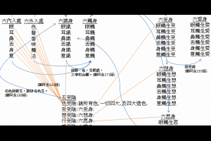 [讀經筆記] 雜阿含經卷第十三下半卷 六入處相應 (5/5) @ 生命本質之探究
