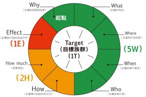 企畫案只寫 5W1H 不夠！掌握這 8 個重點，老闆、客戶才願意聽你的