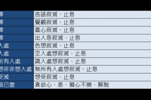 [讀經筆記] 雜阿含卷十七 受相應 474 經 - 諸行漸次寂滅、止息，故說一切諸受悉皆是苦 @ 佛法之探究與實踐