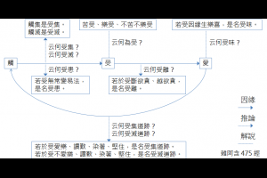 [讀經筆記] 雜阿含卷十七 受相應 475 經 - 七佛未成佛時思惟觀察諸受的方法 @ 佛法之探究與實踐