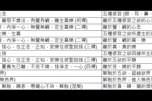[讀經筆記] 雜阿含卷十七 受相應 483 經 - 「食、無食、無食無食」「念、樂、捨、解脫」 @ 佛法之探究與實踐