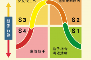 有能力但自信不足的員工 vs 有意願但能力不夠的部屬，主管的做法要大不同｜經理人