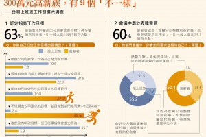 年薪300萬 vs. 年薪55萬的工作者！差別就在這9個工作習慣｜經理人