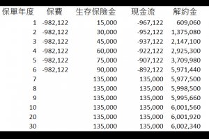 [IRR 實戰篇] 以還本終身保險為例，計算年化投資報酬率 @ Murphy的書房