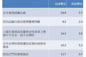 活命，在異性戀霸權下
