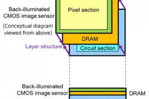 生活技.net: Sony 的新手機感光元件 - 可製達 1,000fps 幀率的影片