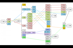 八正道的定義 @ 佛法之探究與實踐