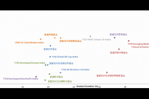 全球、美國、歐洲、亞洲、新興市場【股票型基金、指數】評比 (根據 2007-2016 績效表現) @ Murphy的書房