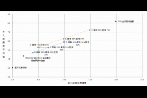 投資組合績效試算 (根據 2006-2016 績效表現) @ Murphy的書房