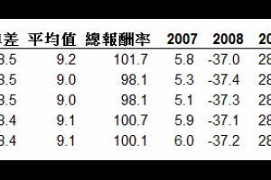 【美國股市】【全市場】指數績效回測及相對應的 ETF 比較 @ Murphy的書房