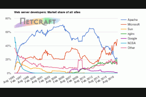 Netcraft：今年全球网站越来越少，6月有4800万个网站关闭-卢松松博客