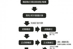 ICHIN DESIGN設計案件進行流程 @ ICHIN DESIGN :: 痞客邦 PIXNET ::
