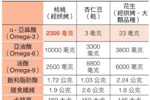 吃核桃能讓血管變年輕？關鍵在這強大營養素…(健康) - 華人健康網 - 好食 - 良醫健康網 - 商業周刊（百大良醫）