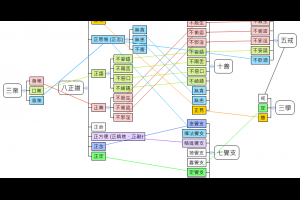 [讀經筆記] 八正道的定義 (雜阿含經卷第二十八 784 經) @ 佛法之探究與實踐