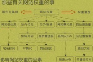 基础类SEO秘诀：浅析网站权重计算因子-卢松松博客