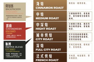 ●MAPPER CAFE●咖啡小知識之店內三款手沖咖啡豆烘焙深度示意圖 @ Mapper Cafe【脈博咖啡館】Mini Mapper【脈博小酒館】 :: 痞客邦 ::
