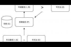 達到財務自由的簡易模型及基本做法 @ Murphy的書房