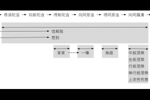 十八學人與九無學人 (中阿含 第127經 大品福田經第十一) @ 佛法之探究與實踐