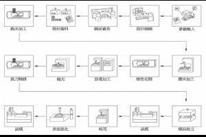 ISO9001推薦模具廠塑膠射出模具鋼模塑膠射出成品代工廠
