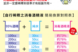買不到濃度75%酒精？台糖教你自製消毒用酒精 | 預防自保 | 武漢肺炎 | 元氣網
