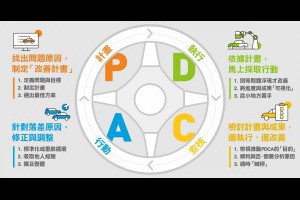 新創PM一定要學會的技能！專案管理PDCA筆記