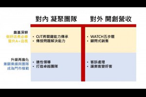 員工來一周就辭職？主管除了會做事，更要懂帶人！超級店長必備的 T 型能力