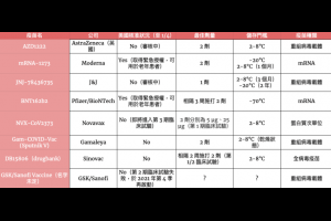 生活技.net: 4大 COVID-19 疫苗 特點