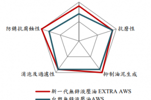 台塑液壓油AW及AWS系列產品更名與升級 - 興輪有限公司