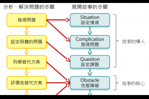 [筆記] 麥肯錫寫作技術與邏輯思考: 展開具有說服力「故事」的步驟 @ Murphy 的書房