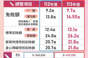 114年綜所稅調什麼？配合物價指數(CPI)連動調整