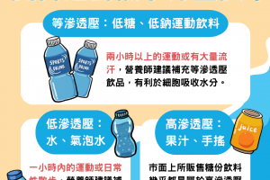 運動飲料比水還好？營養師告訴你夏日運動後該如何補水 - Heho Sports