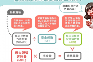 超標就會中毒嗎？最高殘留限量怎麼訂出來的？讀懂媒體話術不再恐慌 - Heho健康