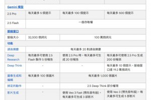 Google AI Pro 學生免費一年！台灣大專生限定，完整功能、申請方式一次看 – 關鍵應用