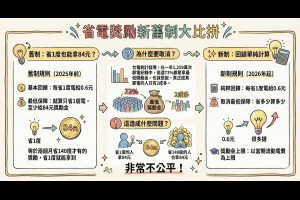節電獎勵改了！2026 起不再「省1度領84元」，新舊制差異懶人包 – 關鍵應用