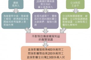 黑箱服貿懶人包：公民覺醒聯盟