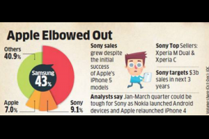 生活技.net: 索尼手機印度市場超蘋果 份額達到9.1%