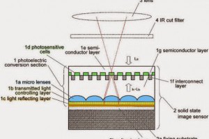 生活技.net: 松下光場相機專利曝光：利用多個微鏡頭記錄