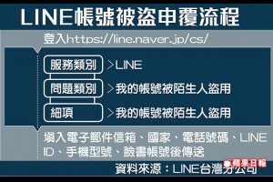 LINE帳號被盜 通報可救回 | 蘋果日報