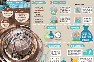 資訊圖表／核四停工要知道的7件事 | 圖表看時事 | 國內要聞 | 聯合新聞網