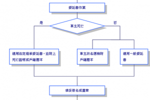 如何報廢車？還能利用廢車賺$$$ @ 生活雜七雜八部落格 :: 痞客邦 PIXNET ::