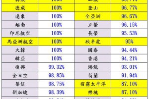 廉價航空必知大小事 @ 阿瓜在台灣日本的溜搭生活 :: 痞客邦 PIXNET ::