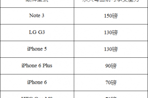  iPhone 6彎曲門 vs 各大廠手機測試結果