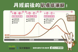 愛美女孩不可不知的月經週期養生護膚法 - iHealth 愛健康